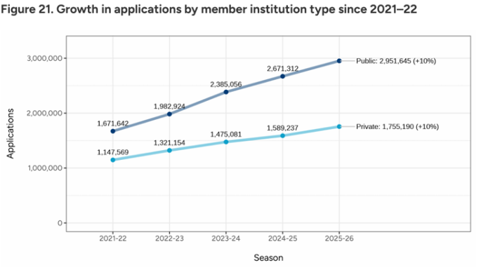 美本早申数据爆冷：国际生暴跌9%，中国学生凭什么稳坐主力位？