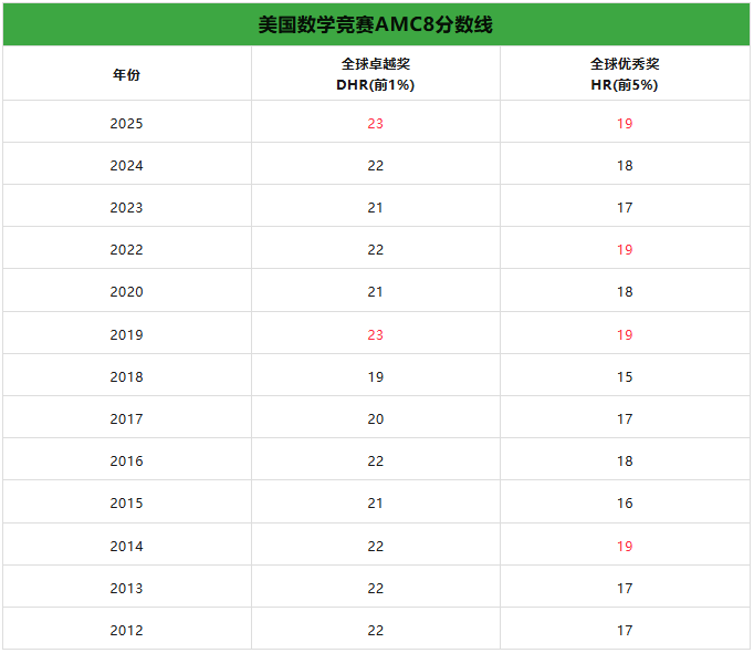 AMC8数学竞赛获奖的成绩到底有什么作用?为什么建议普娃也要参加AMC8竞赛? AMC8数学竞赛获奖的成绩到底有什么作用?为什么建议普娃也要参加AMC8竞赛?