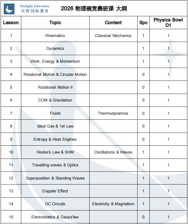 BPhO vs 物理碗：冲牛剑G5物理/工程，竞赛选哪个更加分？