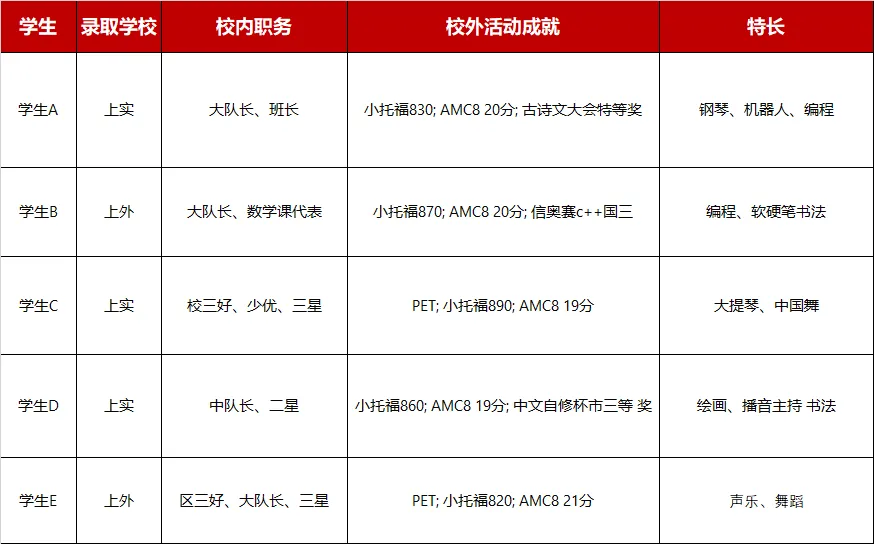 【新手入门必看】AMC8数学竞赛有用吗？孩子平时成绩中等可以学习吗?