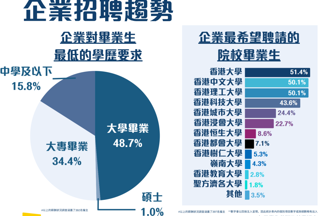 2025年香港高校毕业生薪酬及就业调查，港理工毕业生薪酬比港前三更高？