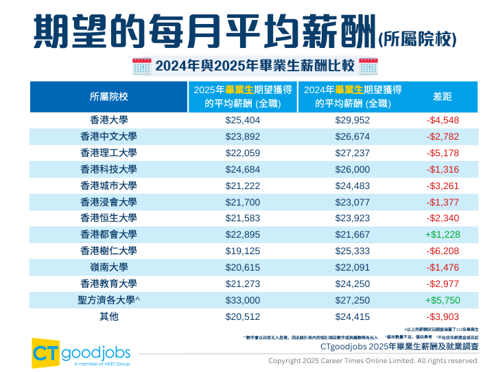 2025港校毕业生薪资及就业数据来袭!最受雇主青睐院校竟是这三所,这类行业成香饽饽! 2025港校毕业生薪资及就业数据来袭!最受雇主青睐院校竟是这三所,这类行业成香饽饽!