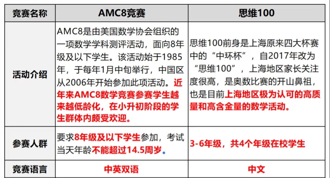 AMC8还是思维100？上海小升初升学/择校，选对竞赛才是“硬通货”！
