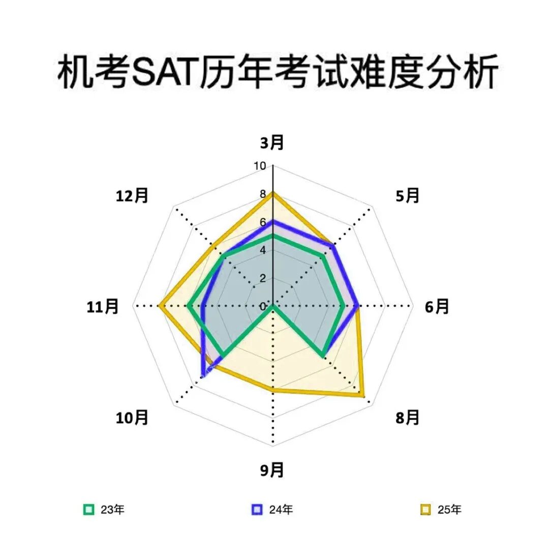 2025年度SAT｜考情重磅复盘，2026你要避开这些坑！