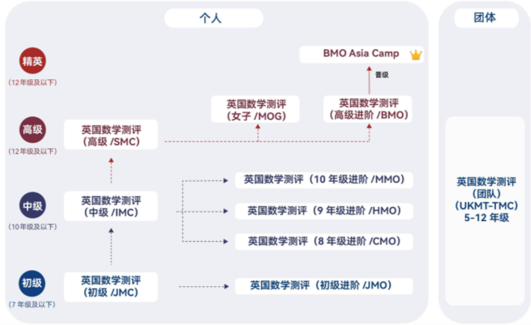 四大顶尖国际数学竞赛！AMC10/12、SMC/BMO备考指南+关键信息汇总！