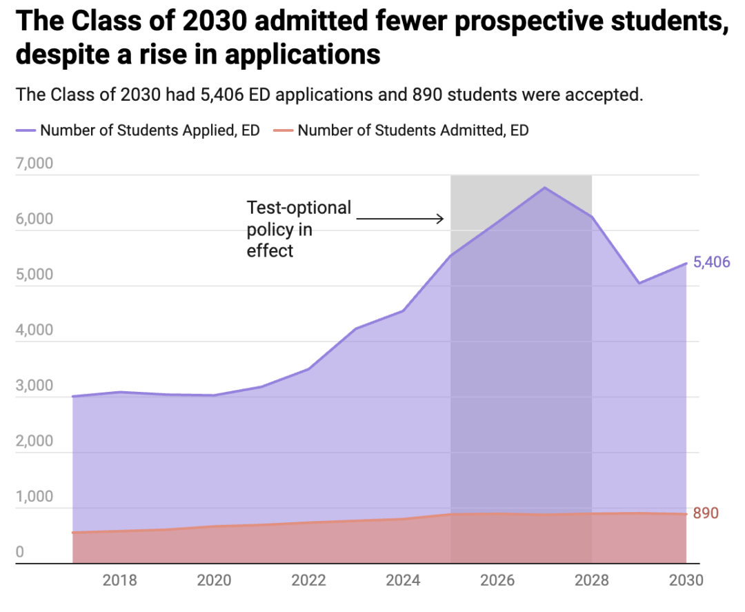 藤校早申数据全汇总：耶鲁、布朗回暖，MIT竞赛生霸榜