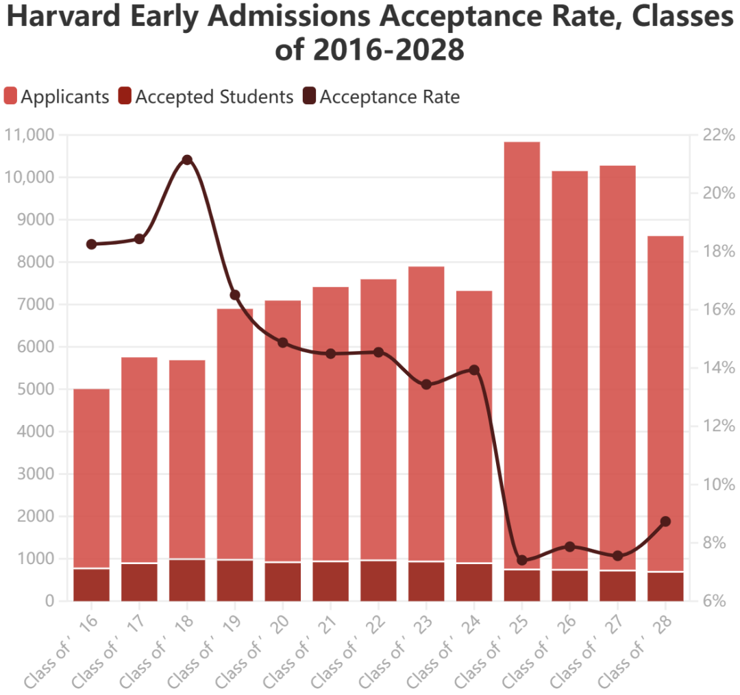 藤校早申数据全汇总：耶鲁、布朗回暖，MIT竞赛生霸榜