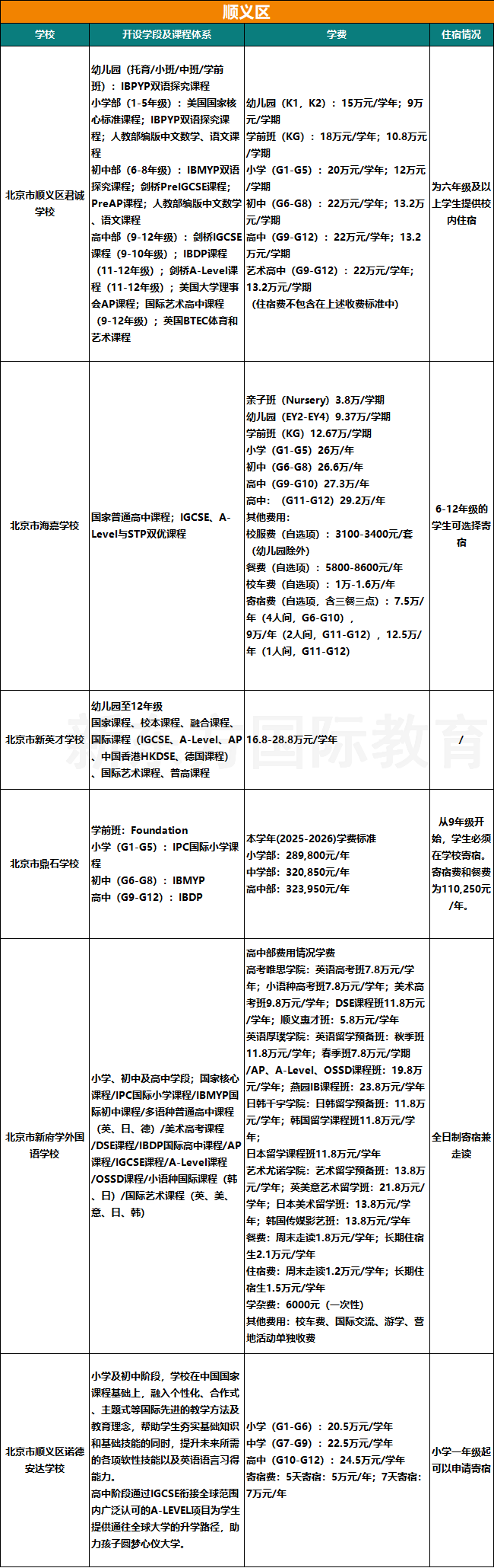 收藏！2025北京104所国际部/校课程体系、学费、住宿情况汇总
