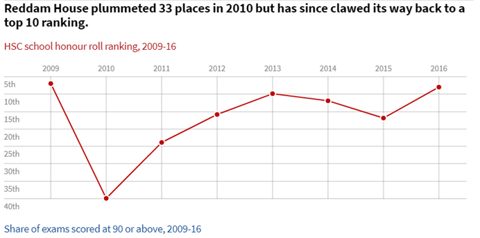 成立仅20年的新南威尔士州TOP 10 私立走读混校: Reddam House雷登豪斯学校 成立仅20年的新南威尔士州TOP 10 私立走读混校: Reddam House雷登豪斯学校
