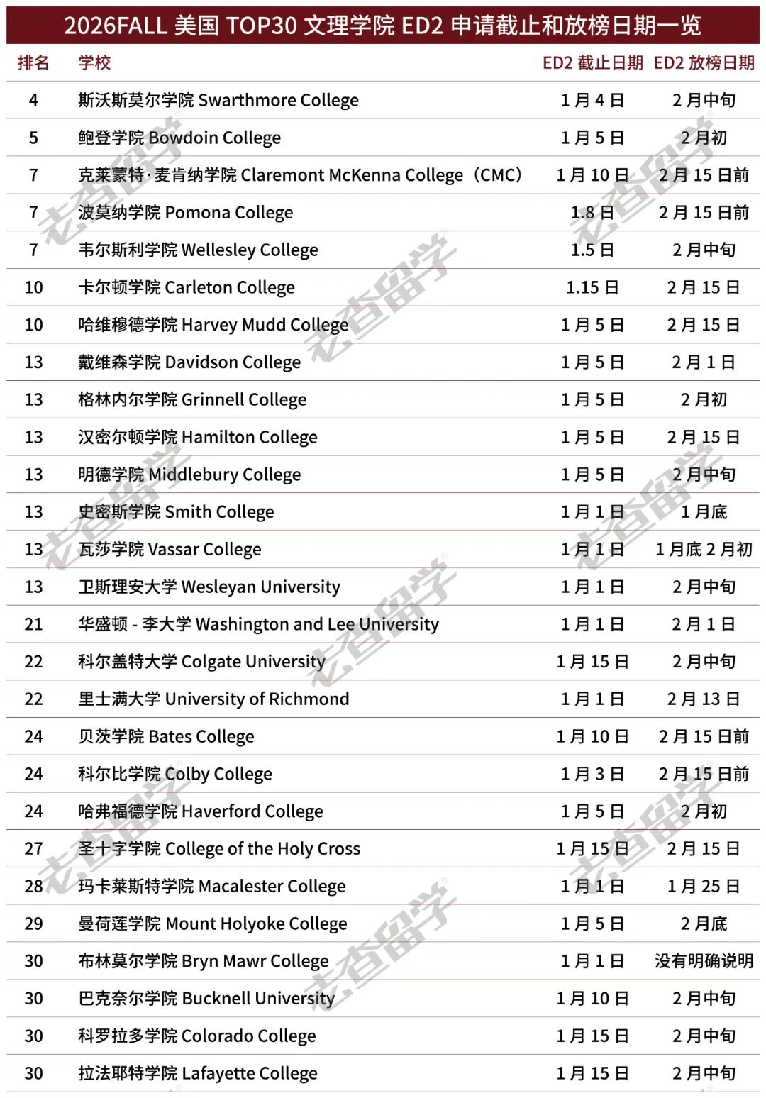 ED2申请必读：哪些顶尖名校还有机会？