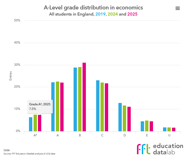 2025英国A-Level出分趋势解读！中国学生“舒适区”科目，竟是冲A*利器？