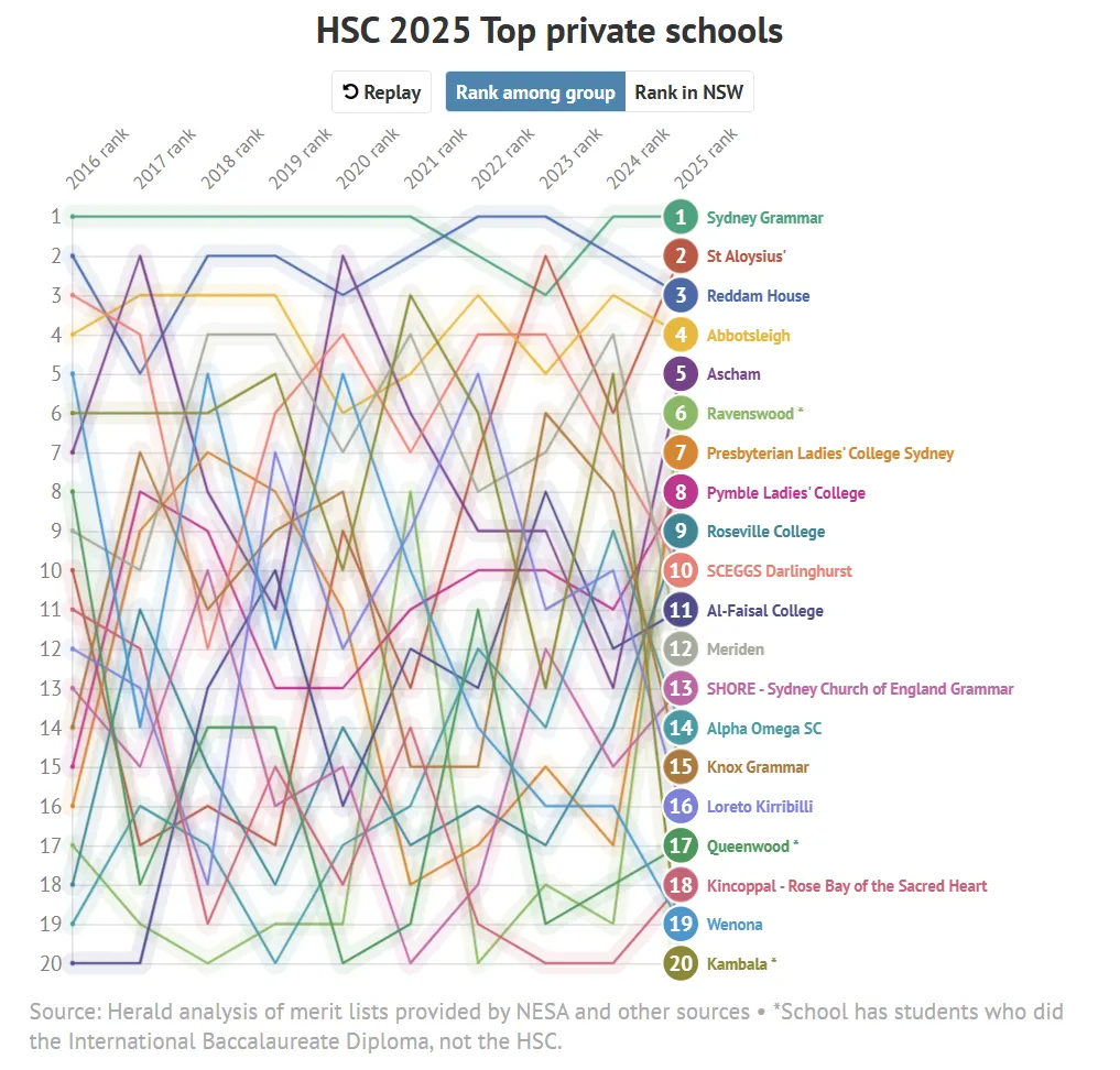 【盘点】2025 悉尼地区 排名 Top 20 私校 杰出高考成绩汇总（上篇）