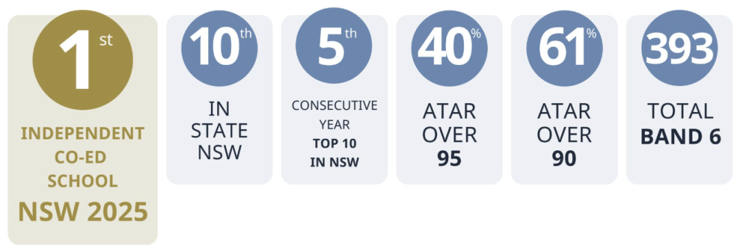 【盘点】2025 悉尼地区 排名 Top 20 私校 杰出高考成绩汇总（上篇）