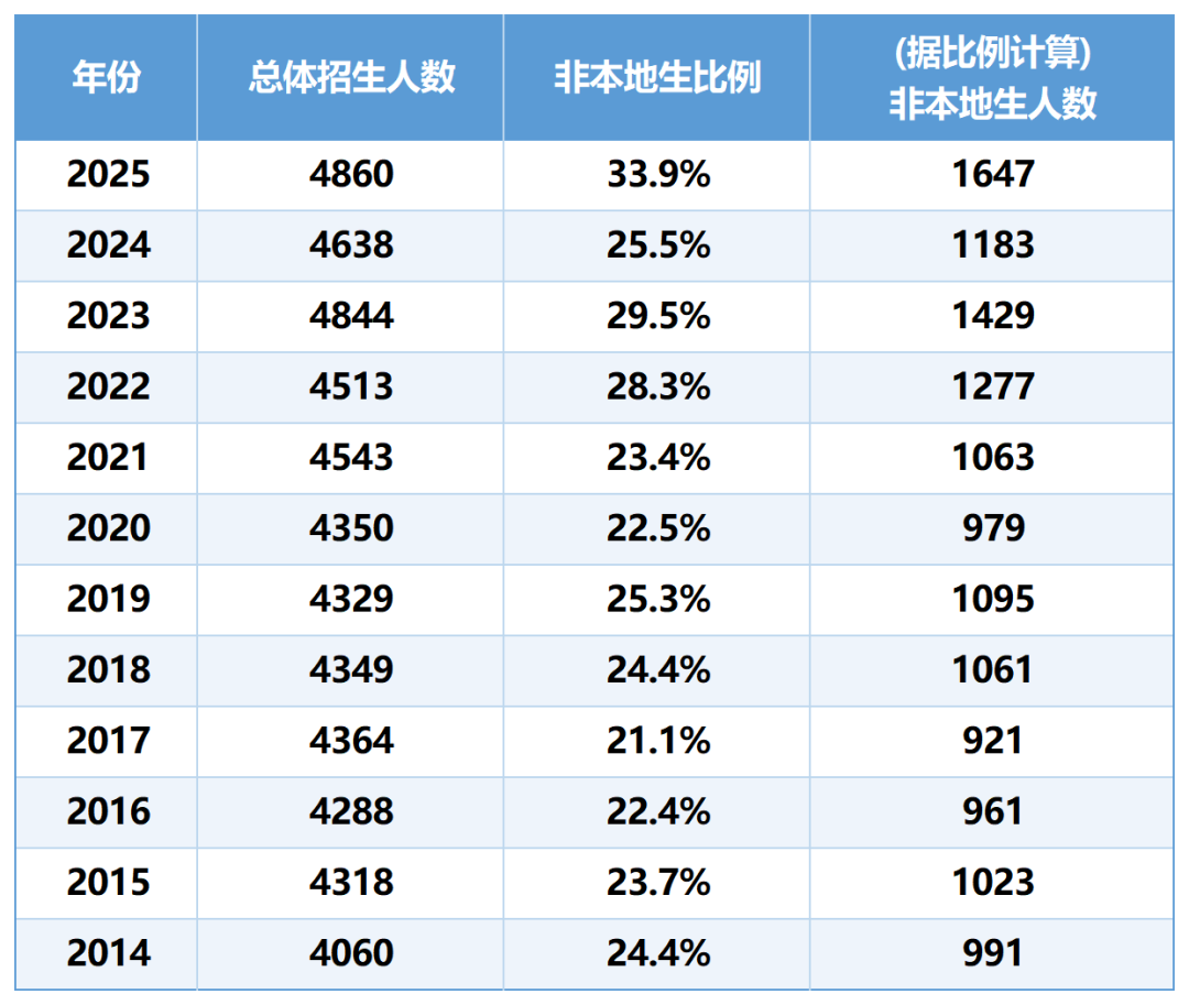 扩招!香港大学发布2025申录数据:内地生占比65.3%,入学人数创近十年新高! 扩招!香港大学发布2025申录数据:内地生占比65.3%,入学人数创近十年新高!