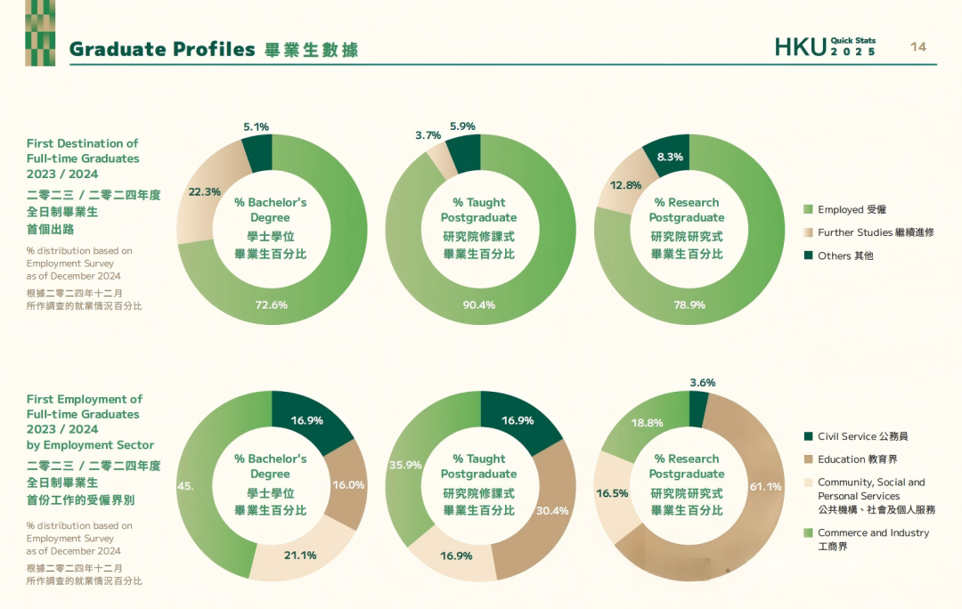 扩招!香港大学发布2025申录数据:内地生占比65.3%,入学人数创近十年新高! 扩招!香港大学发布2025申录数据:内地生占比65.3%,入学人数创近十年新高!