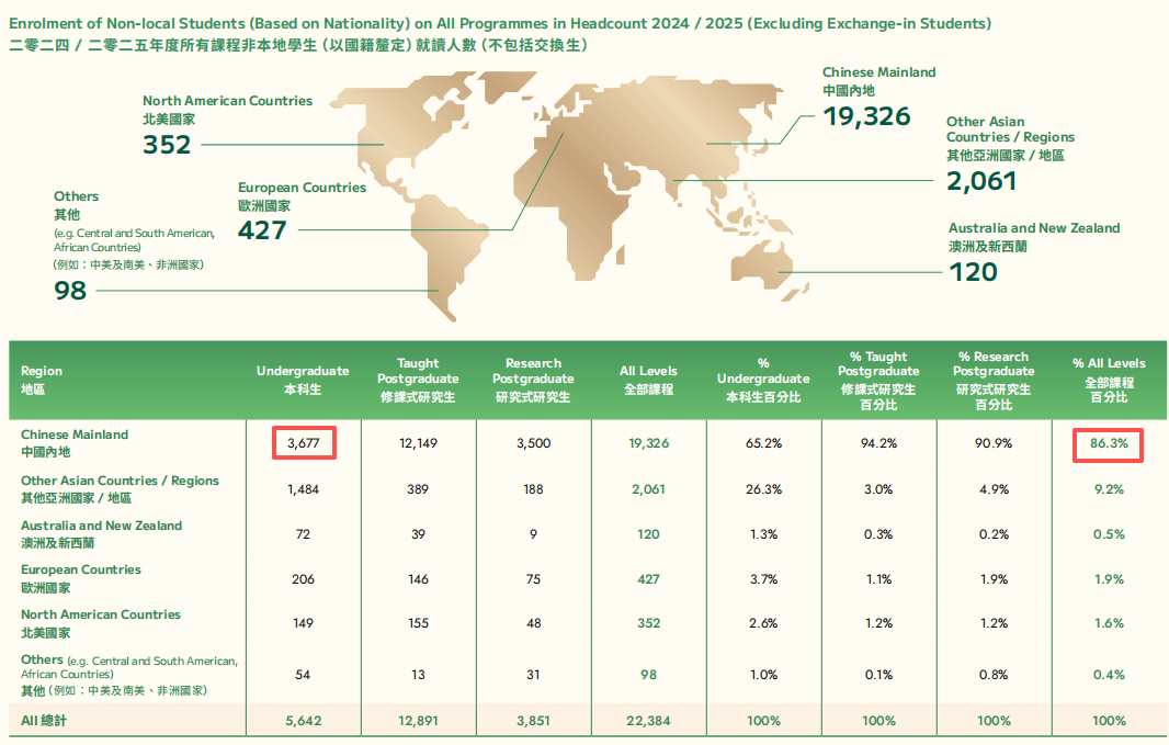 港大 2025 招生报告重磅出炉！内地本科生占比65%！