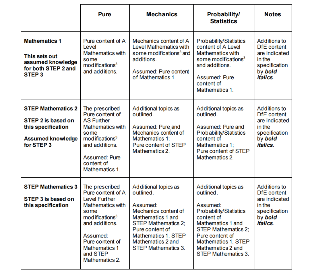 必考项目？降Con录取？STEP数学全解析