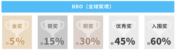 26年BBO竞赛倒最后冲刺时间！超全备赛方法！附机构辅导时间轴~