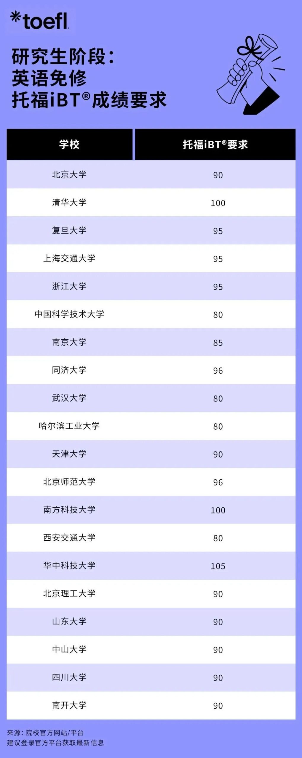 给考研 er 的建议：考完别躺平考个托福好处多多