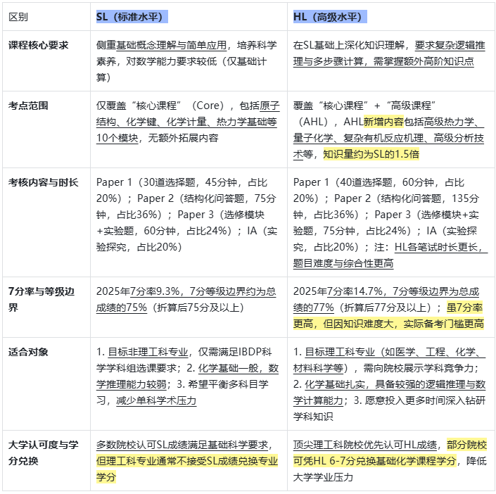 IB化学HL/SL知识点区别！IB化学真题11月全新版分享！IB培训课程小班1V1直冲7分！