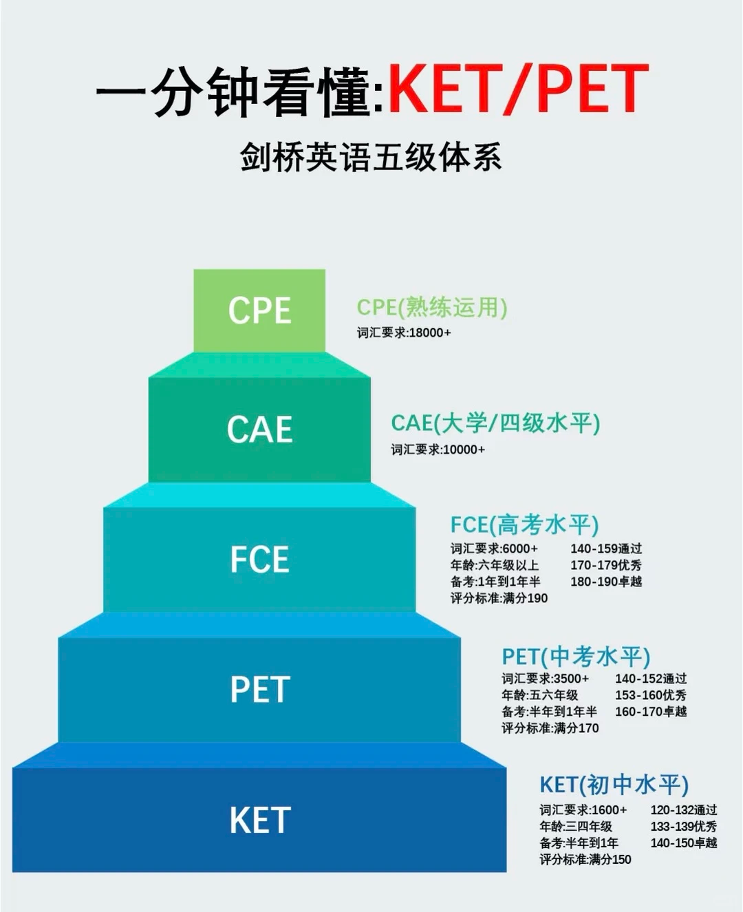 一文讲清KET、PET、FCE剑桥英语考试体系！