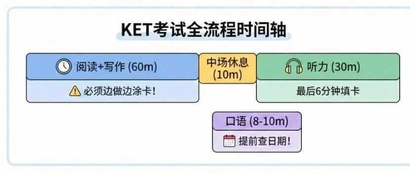 KET考前必看！女儿拿下卓越146分 我总结了这份“保姆级”考场避坑指南！（附清单）