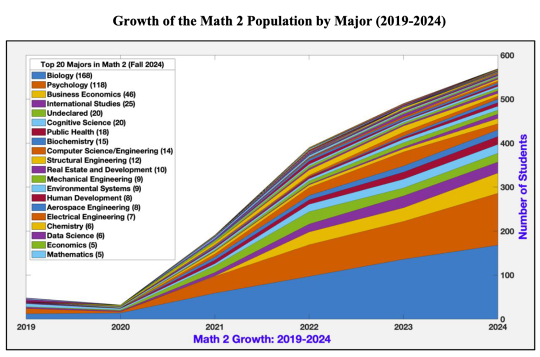 加州大学新生数学能力不如小学生？哈佛等名校纷纷进入补课时代