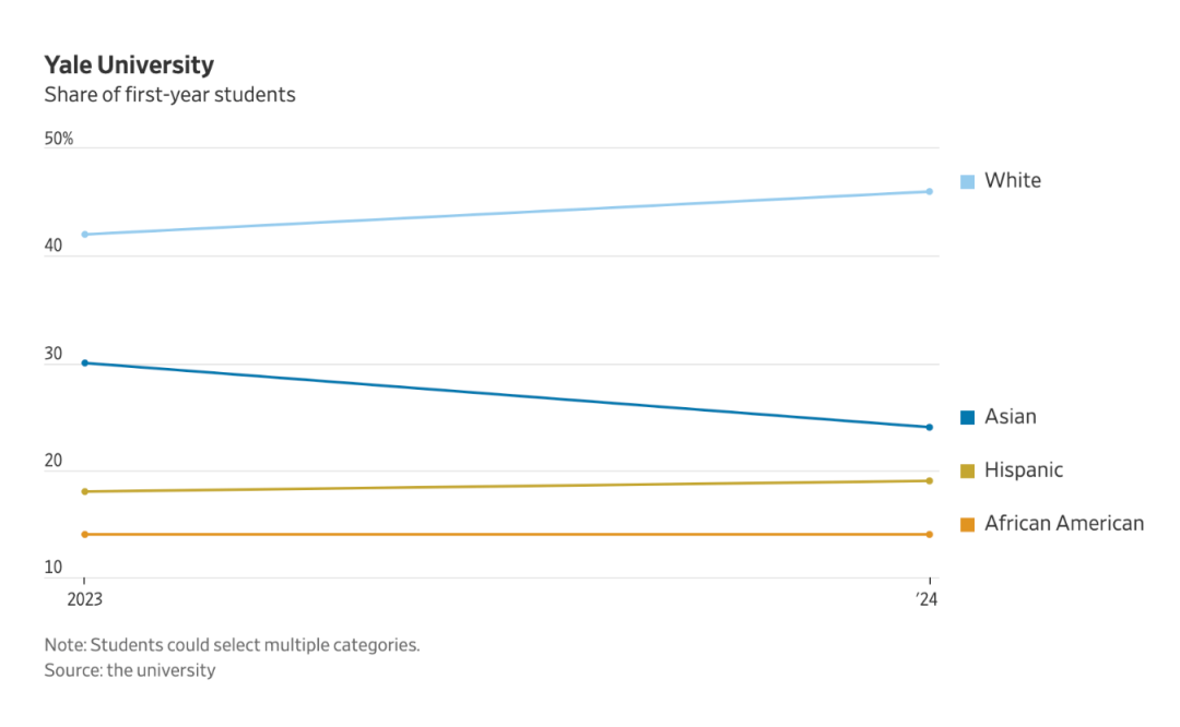哈佛平权法案被推翻后的第二年：亚裔录取率真的升了吗？