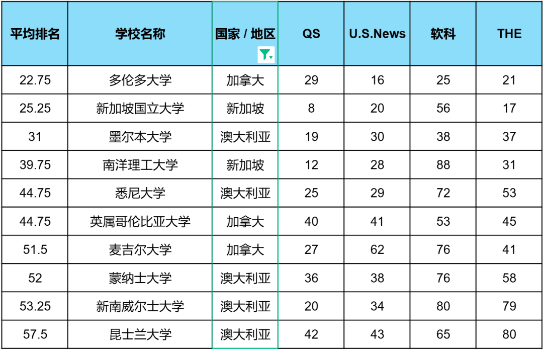 四大排名不知道该看谁？综合四大排名，筛出全能“四边形战士”！