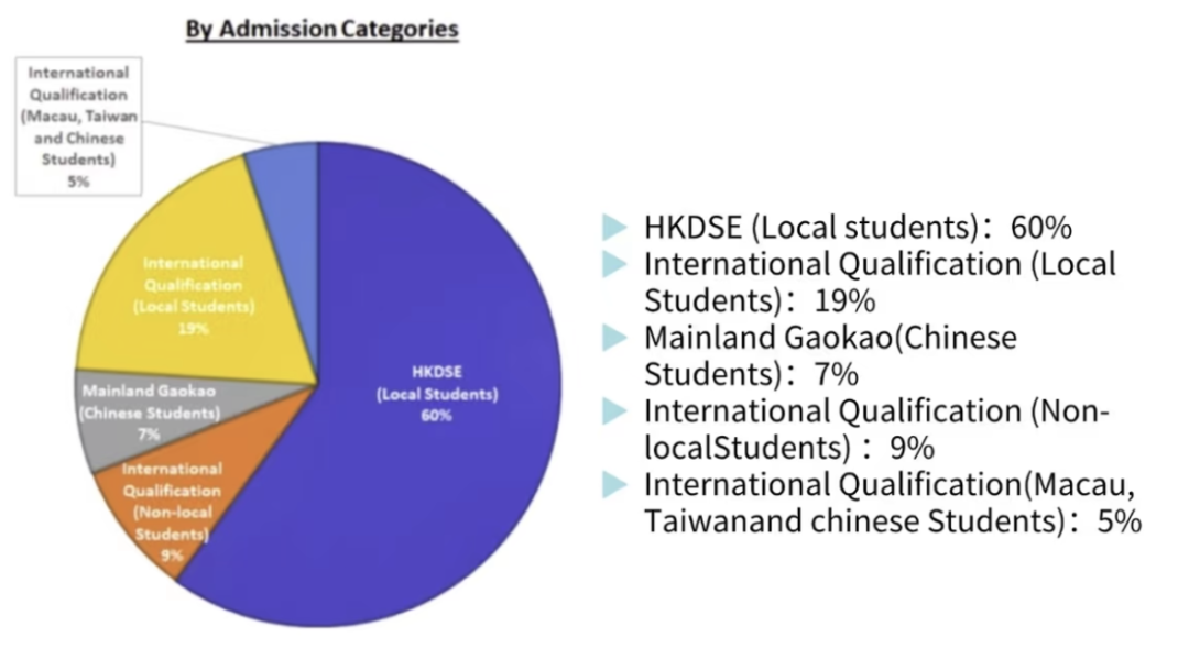 港校录取偏好：IB、A-Level、DSE、高考生，谁更受青睐 ?