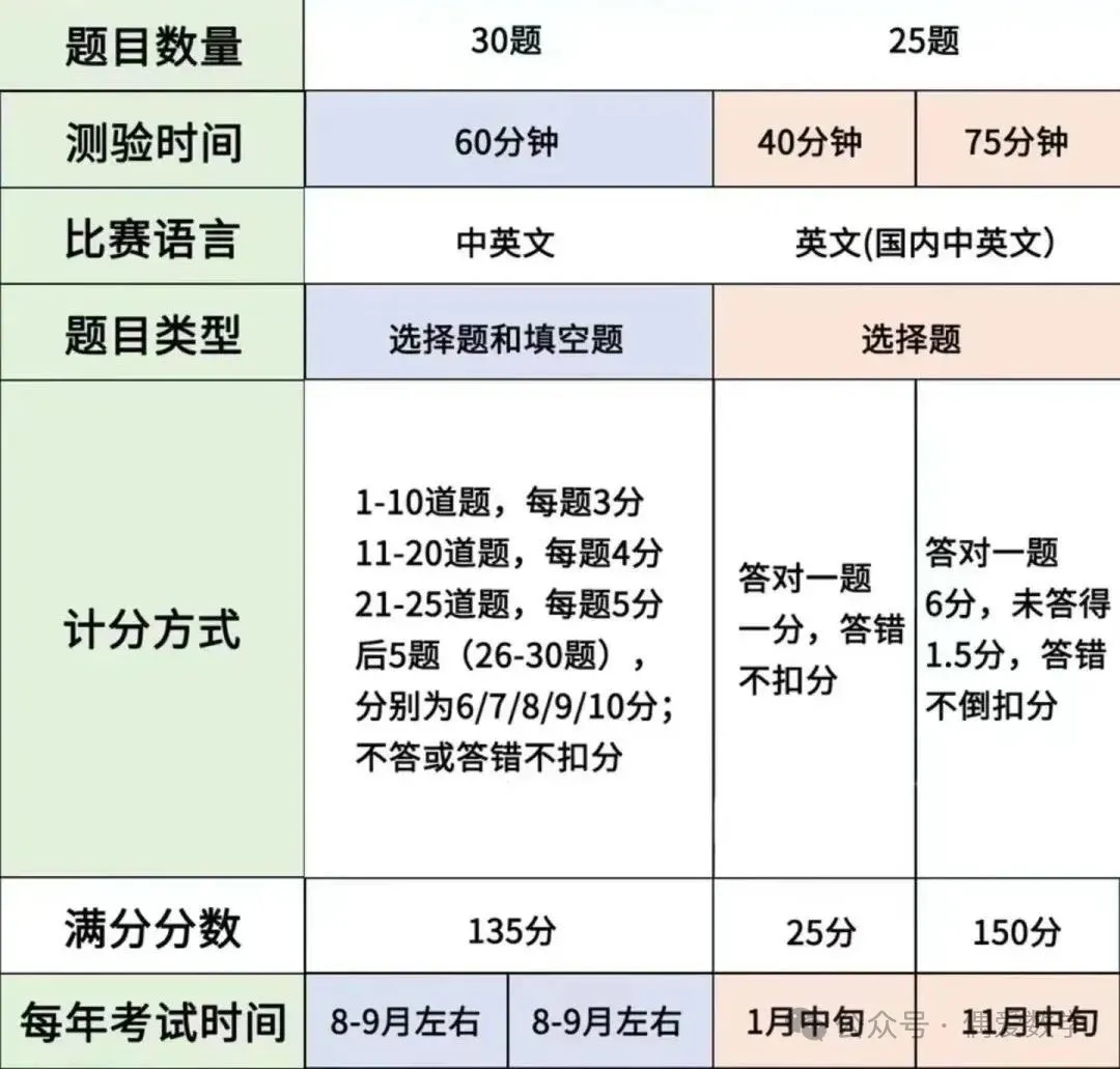 【袋鼠】2026年袋鼠数学竞赛报名全攻略 赛制/报名方式/含金量/冲金备考一文说清