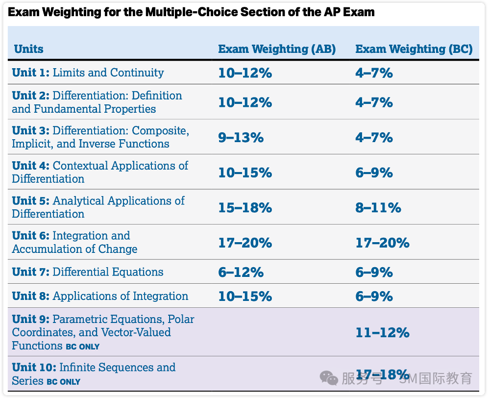 【目标5分】2025年AP微积分AB&BC备考科普+5分备考建议！