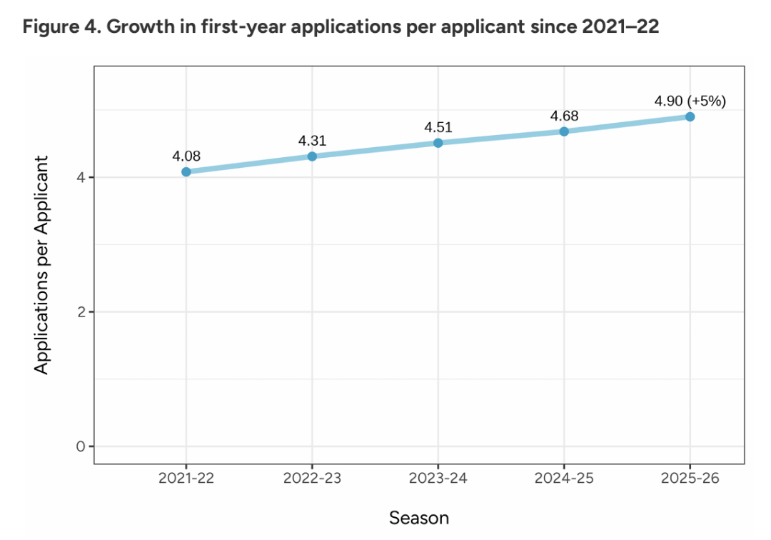 CA公布26Fall早申报告，揭示美本竞争新焦点