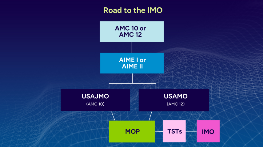 这个寒假可以准备哪些竞赛？美本申请越来越看重学生的综合实力，高质量赛事值得考虑！