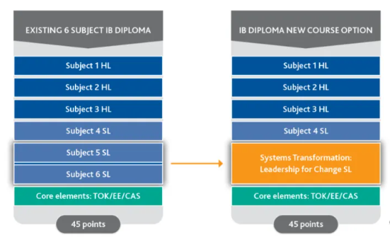 IB课程大改革-IB课程难度有多大？IB适合哪种孩子？附IB全科培训课程