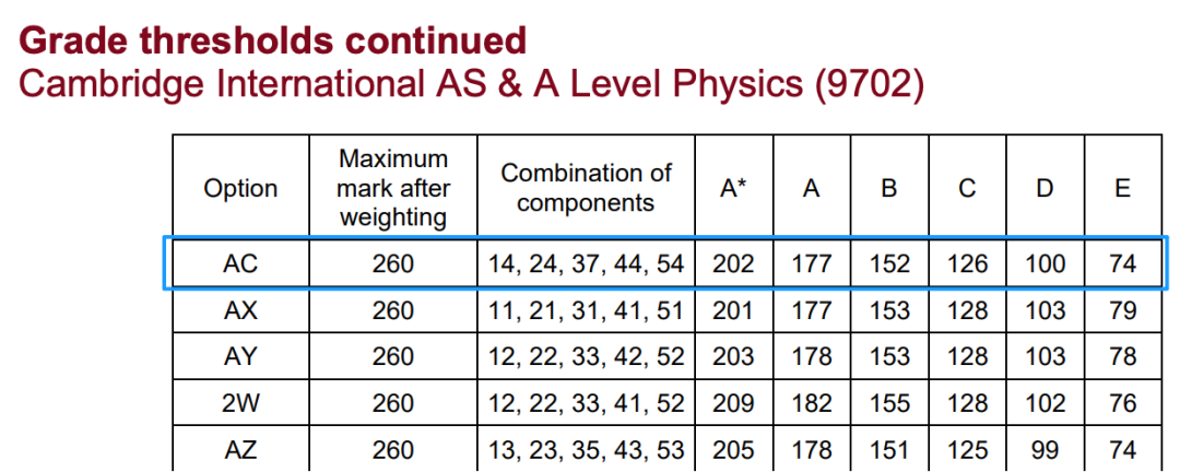 CAIE考试局Alevel物理评分标准和合分规则解析 附Alevel物理培训课程