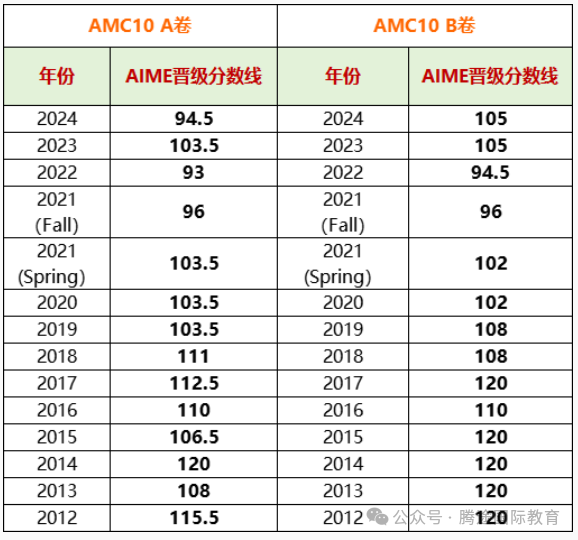 AMC10/12已出分！附历年分数线参考！接下来如何冲刺AIME？
