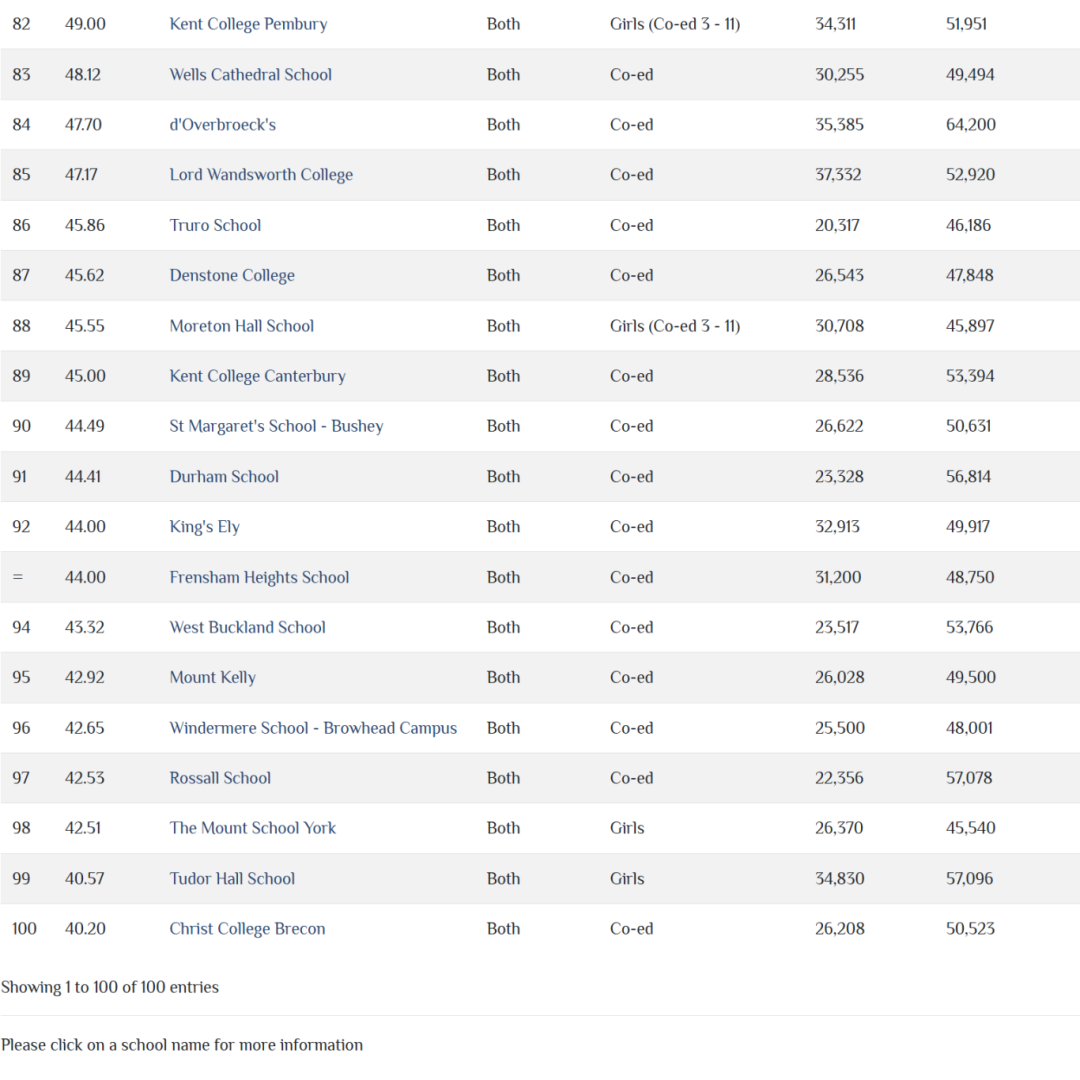 2025年哪些英国私校GCSE A-level成绩最强？Best Schools Top100榜单