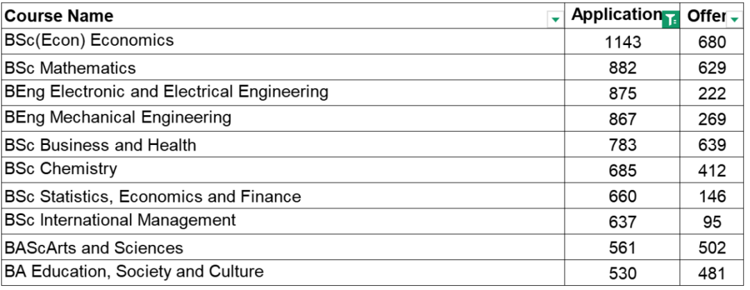 2026年UCL热门专业Con要求汇总！