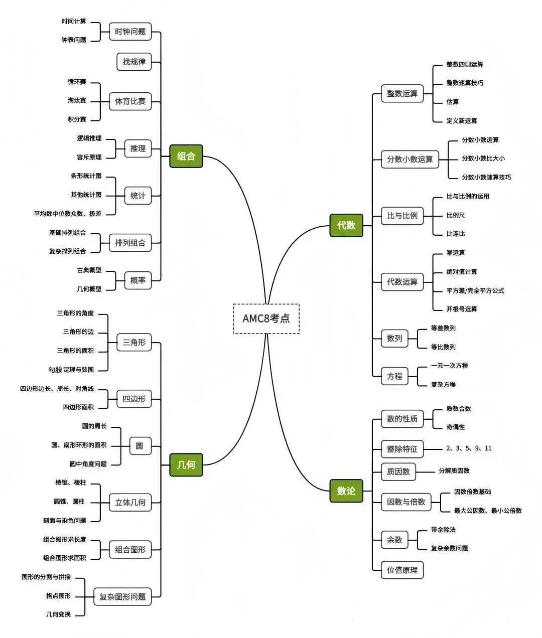 AMC8数学竞赛是什么？一文详细介绍！（AMC8历年真题可领取！）