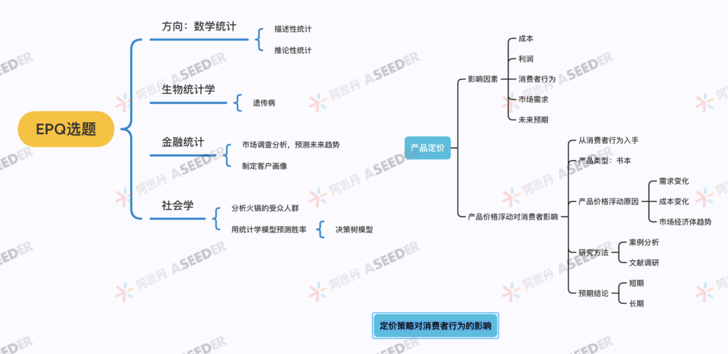 ASDAN EPQ数学/化学方向高分选题盘点