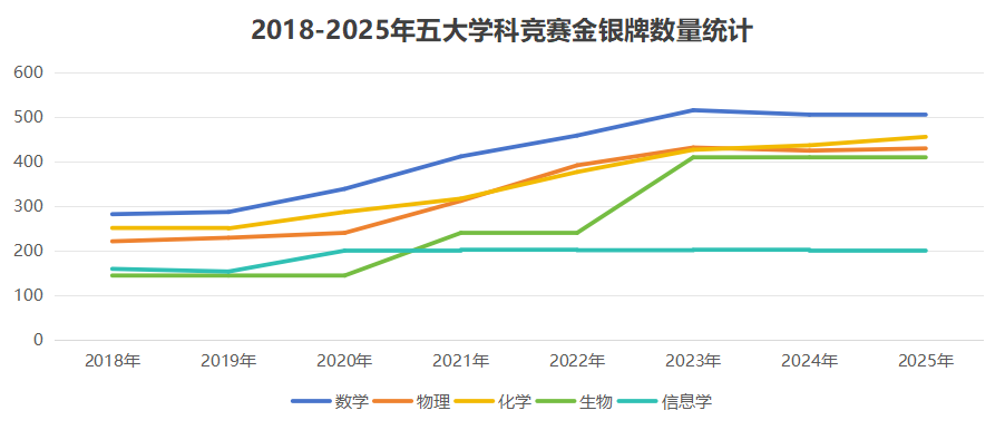 浙江领跑，湖南紧追！2025年五大学科竞赛金牌榜出炉