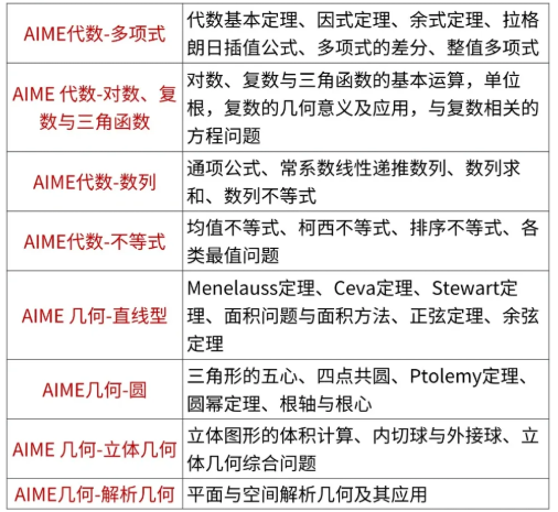 2026AIME竞赛日程已公布，竞赛规则有哪些变化？