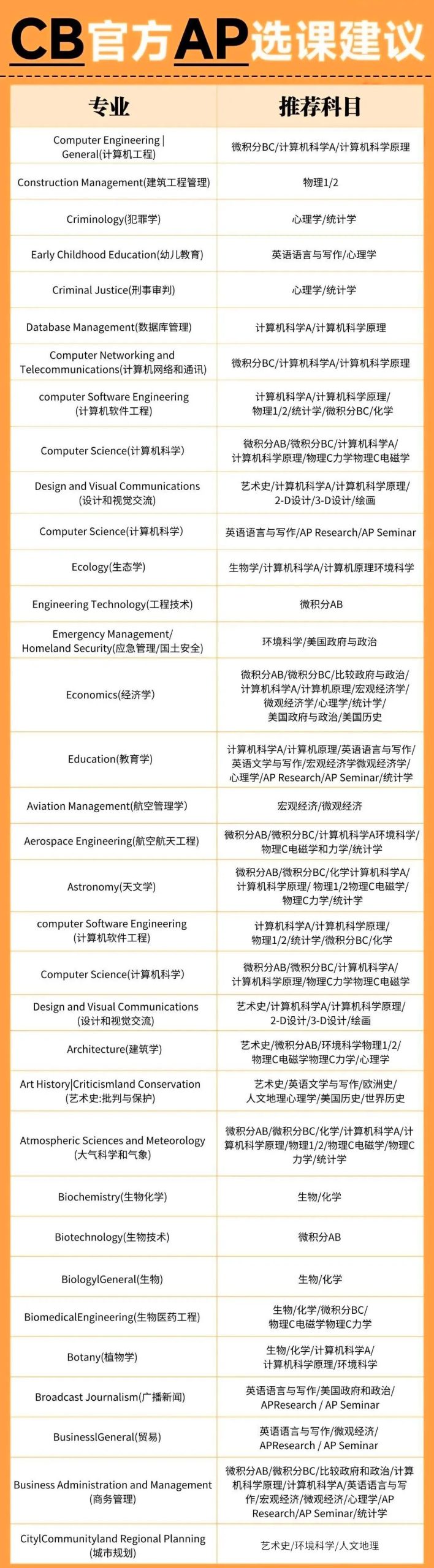 AP拿了9门5分被藤校脆拒!美国名校到底青睐什么AP成绩? AP拿了9门5分被藤校脆拒!美国名校到底青睐什么AP成绩?