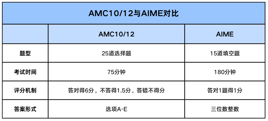 AMC10/12出分后要怎么学?这3大雷区不要踩!