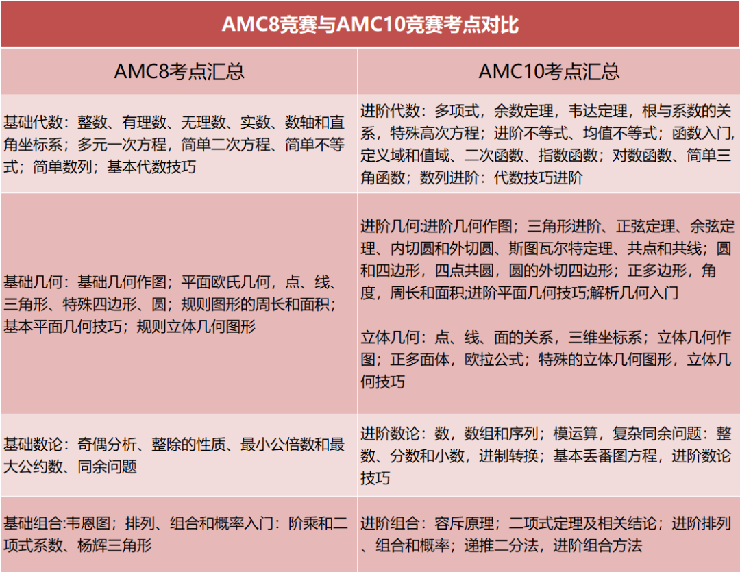 究竟AMC8和AMC10竞赛有什么区别?6-8年级学生怎么决策?AMC8/10培训班冲奖啦 究竟AMC8和AMC10竞赛有什么区别?6-8年级学生怎么决策?AMC8/10培训班冲奖啦