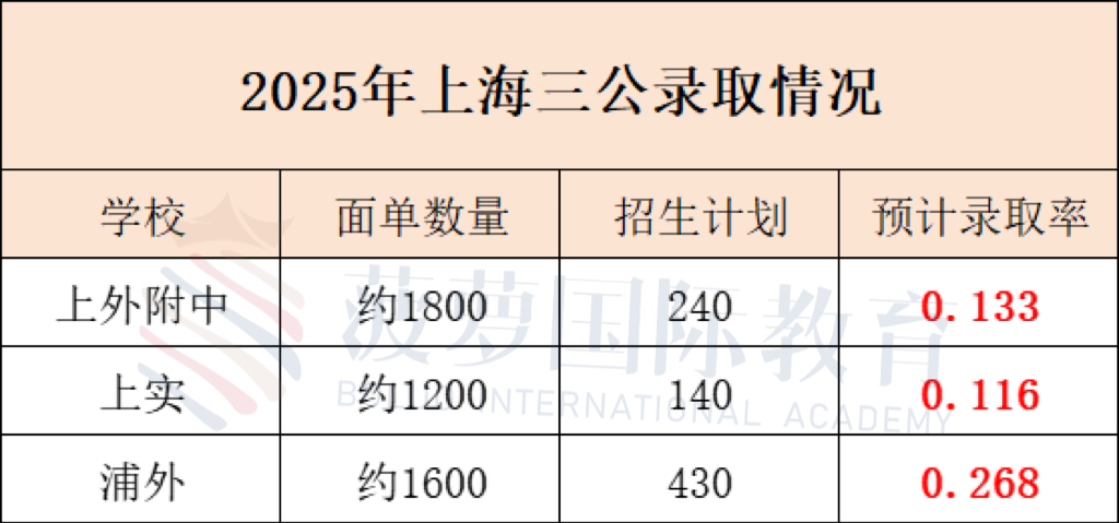上海三公是哪3所学校?报考条件?现在准备来得及吗?有培训班课吗? 上海三公是哪3所学校?报考条件?现在准备来得及吗?有培训班课吗?