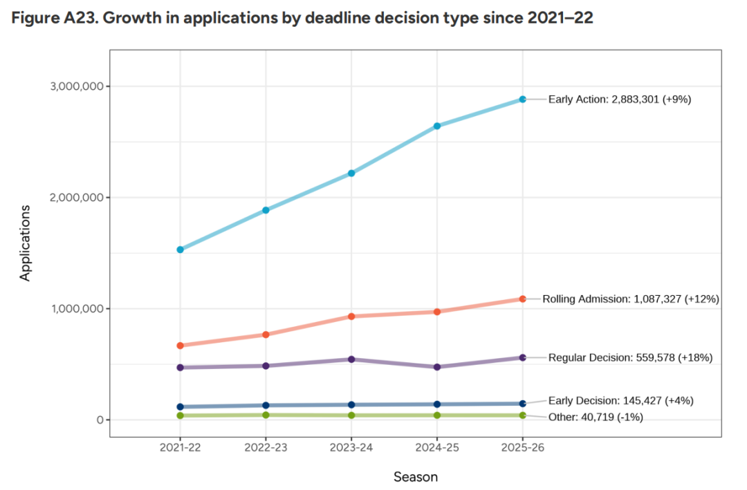 Common App 26Fall 早申数据爆冷！国际生暴跌 9%，中国学生成 定海神针