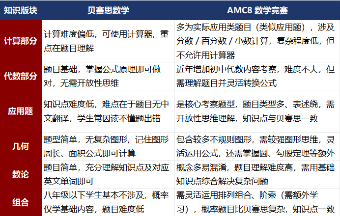 2026年AMC8竞赛从入门到冲奖必看!AMC8竞赛奖项有什么?不同奖项代表什么水平?新手小白如何备考?附深圳AMC8课程推荐 2026年AMC8竞赛从入门到冲奖必看!AMC8竞赛奖项有什么?不同奖项代表什么水平?新手小白如何备考?附深圳AMC8课程推荐
