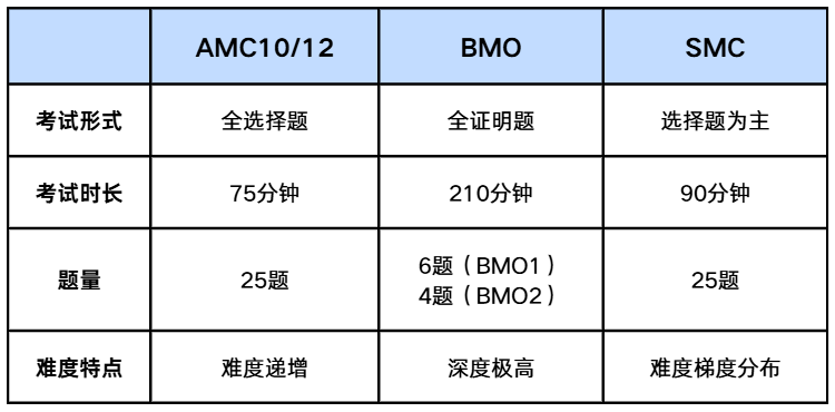 深国交学生竞赛首选！一文搞懂AMC/SMC/BMO 三大数学竞赛